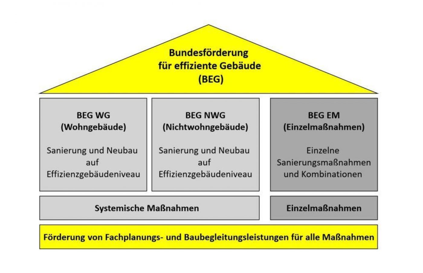 EGS-plan - Bundesförderung Für Effiziente Gebäude (BEG)